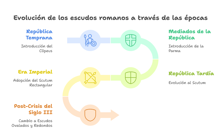 Escudo Romano (Scutum): historia, diseño, uso táctico y réplicas 6 Tipos de escudos romanos visual selection